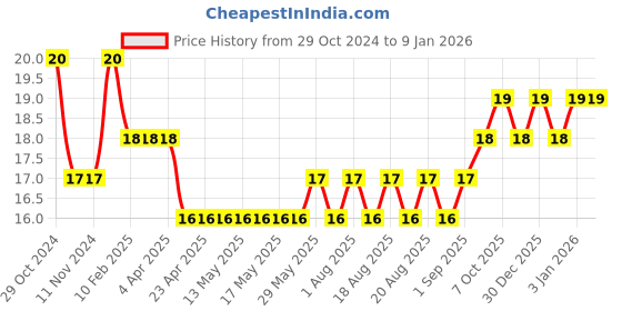 firstcry.com Camlin Permanent Marker Pen - Black Ink camlin Price History Graph from 29 Oct 2024 to 6 Jan 2026