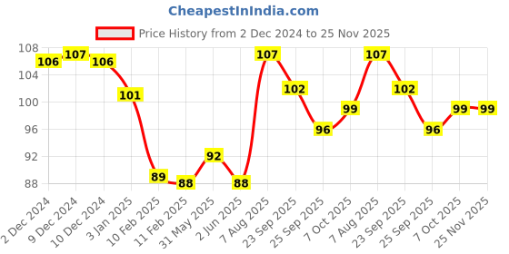 firstcry.com Camlin Refillable White Board Marker Pen - 4 Piece camlin Price History Graph from 2 Dec 2024 to 24 Nov 2025
