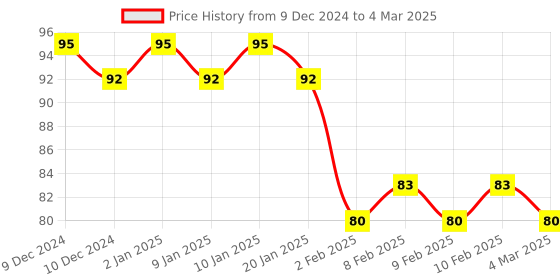 firstcry.com Camlin Scholar Basics Geometry Box (Color may vary) camlin Price History Graph from 9 Dec 2024 to 4 Mar 2025