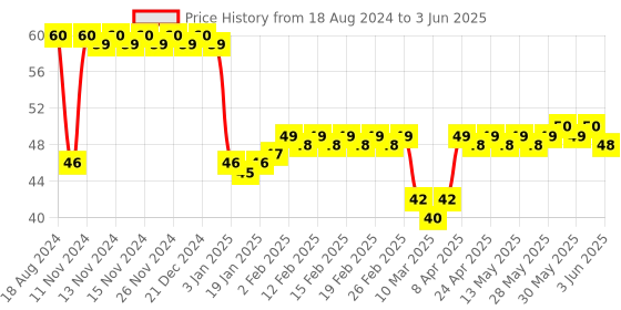 firstcry.com Camlin Single Line Notebook - 168 Pages (Cover & Color Print  May Very) camlin Price History Graph from 18 Aug 2024 to 3 Jun 2025
