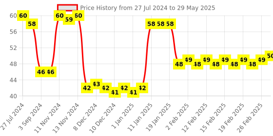 firstcry.com Camlin Single Line Notebook - 172 Pages (Color & Print May Vary) camlin Price History Graph from 27 Jul 2024 to 29 May 2025