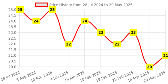 firstcry.com Camlin Single Line Notebook Feel 68 Pages- (Color & Print May Vary) camlin Price History Graph from 28 Jul 2024 to 29 May 2025