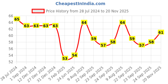 firstcry.com Camlin Single Line Spiral Bound Note Book A Change in Latitude Would Help My Attitude Print - 180 Pages camlin Price History Graph from 28 Jul 2024 to 20 Nov 2025