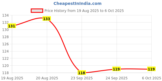 firstcry.com Camlin Single Ruling Notebook- 272 Pages ( Colour & Print May Vary ) camlin Price History Graph from 19 Aug 2025 to 6 Oct 2025