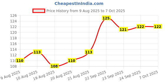 firstcry.com Camlin Single Ruling Notebook - 272 Pages ( Colour & Print May Vary) camlin Price History Graph from 9 Aug 2025 to 6 Oct 2025