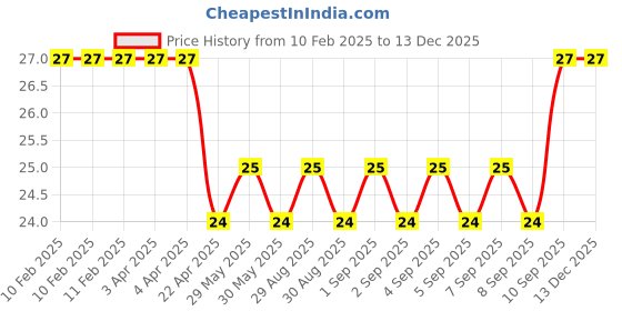 firstcry.com Camlin Sketch Pens - 12 Shades (Color & design may vary) camlin Price History Graph from 10 Feb 2025 to 22 Nov 2025