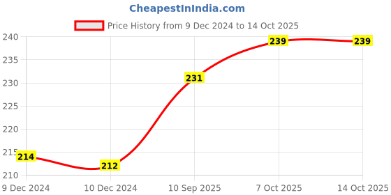 firstcry.com Camlin Student Poster Colour 18 Shades - 10 ml each camlin Price History Graph from 9 Dec 2024 to 14 Oct 2025