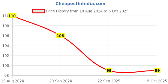 firstcry.com Camlin Triangualr Colour Pencils With Sharpener - 12 Shades camlin Price History Graph from 19 Aug 2024 to 6 Oct 2025