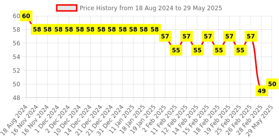 firstcry.com Camlin Unruled Notebook - 168 Pages (Color and Print may vary) camlin Price History Graph from 18 Aug 2024 to 29 May 2025