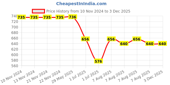 firstcry.com Campana 100% Cotton Checked Box Pleated Skirt - Off White & Red campana Price History Graph from 10 Nov 2024 to 3 Dec 2025