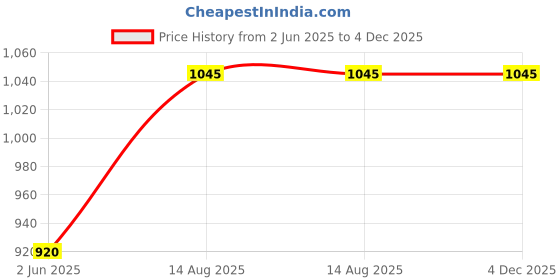 firstcry.com Campana 100% Cotton Diamond Printed Kurta & Dhoti Set - Lime Green & Blue campana Price History Graph from 2 Jun 2025 to 4 Dec 2025