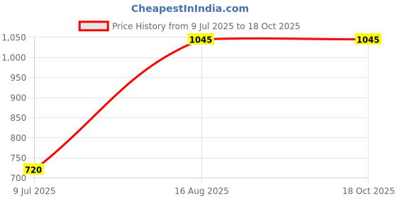 firstcry.com Campana 100% Cotton Diamond Printed Kurta & Dhoti Set - Lime Green & Blue campana Price History Graph from 9 Jul 2025 to 16 Oct 2025