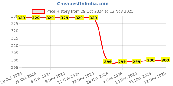firstcry.com Campana 100% Cotton Frill Sleeves Solid Top - Rust Orange campana Price History Graph from 29 Oct 2024 to 11 Nov 2025
