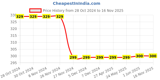 firstcry.com Campana 100% Cotton Frill Sleeves Solid Top - Rust Orange campana Price History Graph from 28 Oct 2024 to 15 Nov 2025