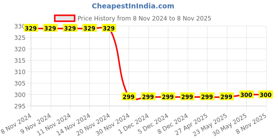 firstcry.com Campana 100% Cotton Frill Sleeves Solid Top - Rust Orange campana Price History Graph from 8 Nov 2024 to 8 Nov 2025