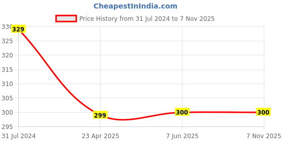 firstcry.com Campana 100% Cotton Frill Sleeves Solid Top - Yellow campana Price History Graph from 31 Jul 2024 to 6 Nov 2025