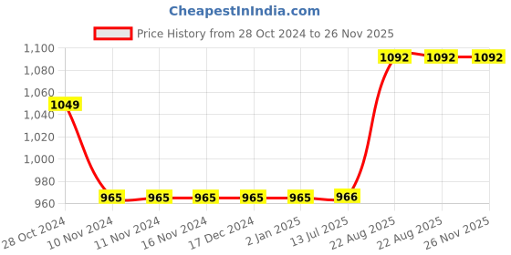 firstcry.com Campana 100% Cotton Full Sleeves Cows & Lotus Printed Dhoti Kurta Set - Off White & Green campana Price History Graph from 28 Oct 2024 to 25 Nov 2025