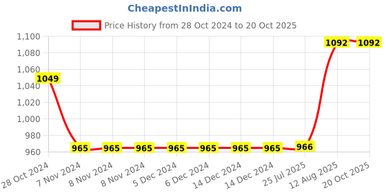 firstcry.com Campana 100% Cotton Full Sleeves Cows & Lotus Printed Dhoti Kurta Set - Off White & Green campana Price History Graph from 28 Oct 2024 to 19 Oct 2025