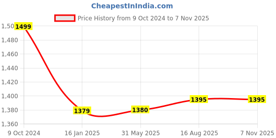 firstcry.com Campana 100% Cotton Full Sleeves Cows & Lotus Printed Kurta With Dhoti Pant Set - Off White & Green campana Price History Graph from 9 Oct 2024 to 7 Nov 2025