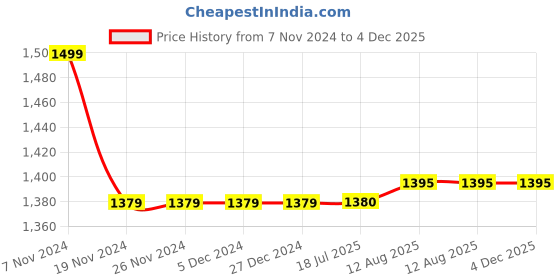 firstcry.com Campana 100% Cotton Full Sleeves Cows & Lotus Printed Kurta With Dhoti Pant Set - Off White & Green campana Price History Graph from 7 Nov 2024 to 3 Dec 2025
