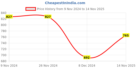 firstcry.com Campana 100% Cotton Full Sleeves Ethnic Floral Motifs Printed Kurta With Pyjama - Green campana Price History Graph from 9 Nov 2024 to 14 Nov 2025