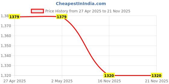 firstcry.com Campana 100% Cotton Full Sleeves Floral Motifs Printed Kurta Dhoti Set - Yellow & Pink campana Price History Graph from 27 Apr 2025 to 17 Nov 2025