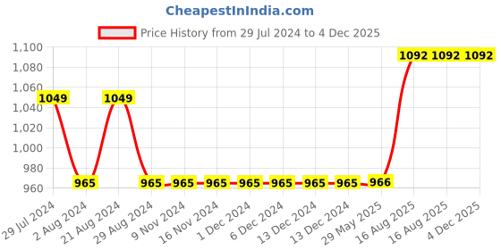 firstcry.com Campana 100% Cotton Full Sleeves Floral Printed & Bandhej Designed Dhoti Kurta Set - Lime Green & Blue campana Price History Graph from 29 Jul 2024 to 4 Dec 2025