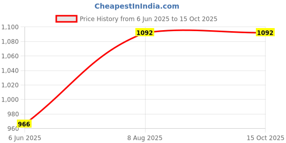 firstcry.com Campana 100% Cotton Full Sleeves Floral Printed & Bandhej Designed Dhoti Kurta Set - Lime Green & Blue campana Price History Graph from 6 Jun 2025 to 15 Oct 2025