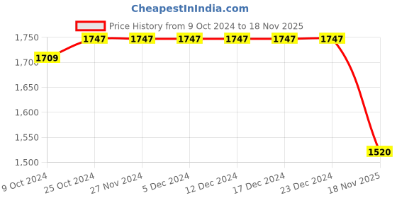 firstcry.com Campana 100% Cotton Full Sleeves Floral Printed Coordinating Kurta & Dhoti With Jacket - Blue & Red campana Price History Graph from 9 Oct 2024 to 18 Nov 2025