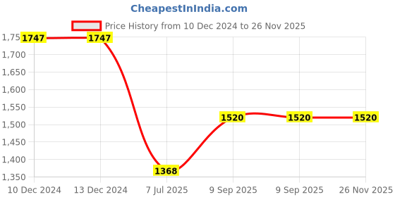 firstcry.com Campana 100% Cotton Full Sleeves Floral Printed Coordinating Kurta & Dhoti With Jacket - Blue & Red campana Price History Graph from 10 Dec 2024 to 25 Nov 2025