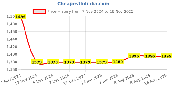 firstcry.com Campana 100% Cotton Full Sleeves Floral Printed Kurta With Dhoti Pant Set - Yellow & Pink campana Price History Graph from 7 Nov 2024 to 16 Nov 2025