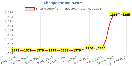 firstcry.com Campana 100% Cotton Full Sleeves Floral Printed Kurta With Dhoti Pant Set - Yellow & Pink campana Price History Graph from 7 Nov 2024 to 17 Nov 2025