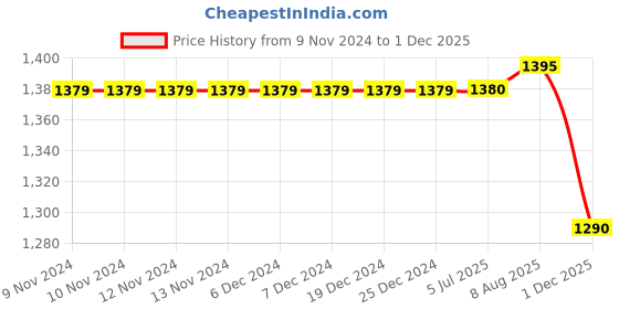 firstcry.com Campana 100% Cotton Full Sleeves Floral Printed Kurta With Dhoti Pants - Orange & Pink campana Price History Graph from 9 Nov 2024 to 1 Dec 2025