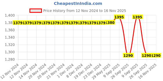 firstcry.com Campana 100% Cotton Full Sleeves Floral Printed Kurta With Dhoti Pants - Orange & Pink campana Price History Graph from 12 Nov 2024 to 15 Nov 2025