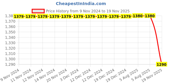 firstcry.com Campana 100% Cotton Full Sleeves Floral Printed Kurta With Dhoti Pants - Orange & Pink campana Price History Graph from 9 Nov 2024 to 19 Nov 2025