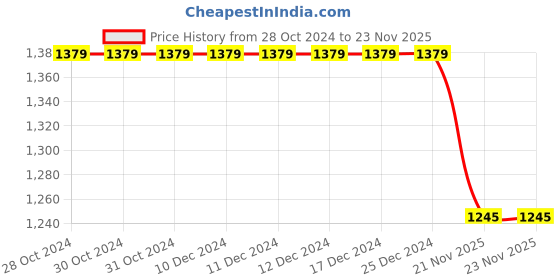 firstcry.com Campana 100% Cotton Full Sleeves Geometric & Leheriya Printed Dhoti Kurta Set - Yellow & Off White campana Price History Graph from 28 Oct 2024 to 23 Nov 2025