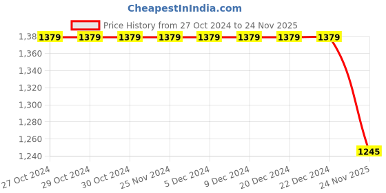 firstcry.com Campana 100% Cotton Full Sleeves Geometric & Leheriya Printed Dhoti Kurta Set - Yellow & Off White campana Price History Graph from 27 Oct 2024 to 24 Nov 2025