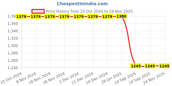 firstcry.com Campana 100% Cotton Full Sleeves Geometric & Leheriya Printed Dhoti Kurta Set - Yellow & Off White campana Price History Graph from 25 Oct 2024 to 24 Nov 2025