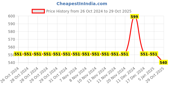 firstcry.com Campana 100% Cotton Full Sleeves Happy Trees Printed T-Shirt - Aqua Blue campana Price History Graph from 26 Oct 2024 to 29 Oct 2025