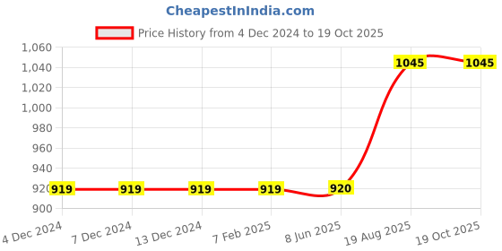 firstcry.com Campana 100% Cotton Full Sleeves Leheriya Printed Kurta With Dhoti Set - Yellow & Sky Blue campana Price History Graph from 4 Dec 2024 to 18 Oct 2025