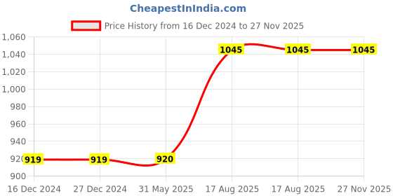 firstcry.com Campana 100% Cotton Full Sleeves Leheriya Printed Kurta With Dhoti Set - Yellow & Sky Blue campana Price History Graph from 16 Dec 2024 to 27 Nov 2025
