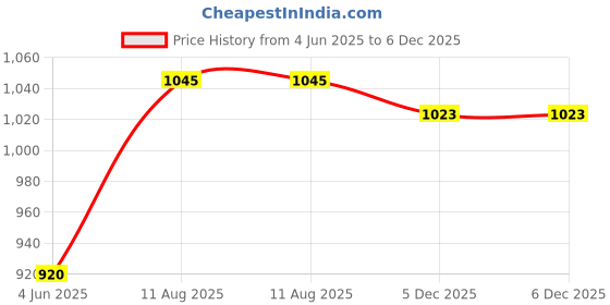 firstcry.com Campana 100% Cotton Full Sleeves Leheriya Printed Kurta With Dhoti Set - Yellow & Sky Blue campana Price History Graph from 4 Jun 2025 to 5 Dec 2025