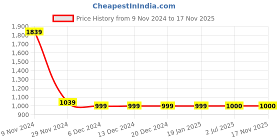 firstcry.com Campana 100% Cotton Full Sleeves Solid Kurta & Pyjama With Motif Detailed Jacket - Lime Green & Blue campana Price History Graph from 9 Nov 2024 to 17 Nov 2025