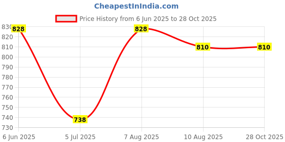 firstcry.com Campana 100% Cotton Full Sleeves Solid Shirt - White campana Price History Graph from 6 Jun 2025 to 28 Oct 2025
