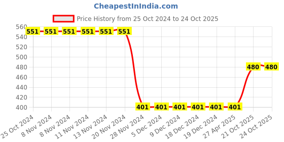 firstcry.com Campana 100% Cotton Full Sleeves Striped T-Shirt - Pink & Burgundy campana Price History Graph from 25 Oct 2024 to 22 Oct 2025