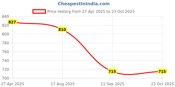 firstcry.com Campana 100% Cotton Full Sleeves Textured Shirt - Blue campana Price History Graph from 27 Apr 2025 to 22 Oct 2025