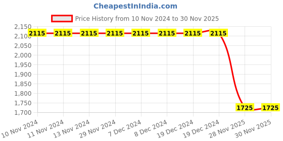 firstcry.com Campana 100% Cotton Half Sleeves Floral Printed Anarkali Kurta With Sharara & Dupatta Set - Turquoise & Lime Green campana Price History Graph from 10 Nov 2024 to 28 Nov 2025