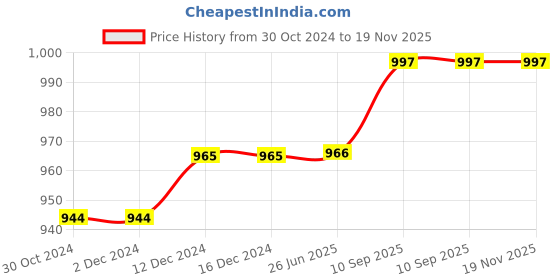 firstcry.com Campana 100% Cotton Half Sleeves Floral Printed Kurti with Pants Set - Sky Blue & Pink campana Price History Graph from 30 Oct 2024 to 19 Nov 2025