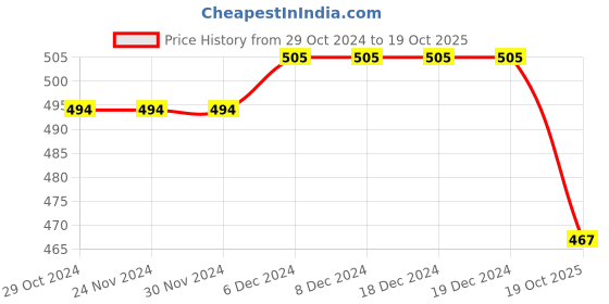 firstcry.com Campana 100% Cotton Half Sleeves Lucky Printed T-Shirt - Lime Green campana Price History Graph from 29 Oct 2024 to 19 Oct 2025