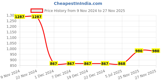 firstcry.com Campana 100% Cotton Half Sleeves Seamless Flower Motif Block Kurta With Overlapped Dhoti - Blue & Yellow campana Price History Graph from 9 Nov 2024 to 27 Nov 2025